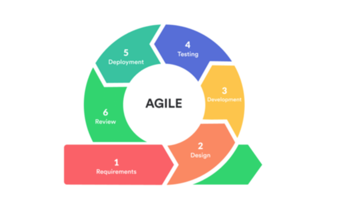 Agile Methodology Diagram