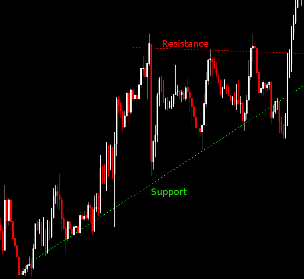 Bitcoin support-resistance