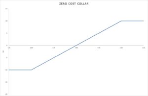 Cuello de costo cero
