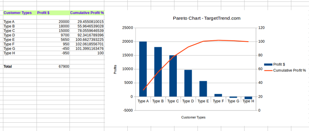 Pareto chart of customer groups