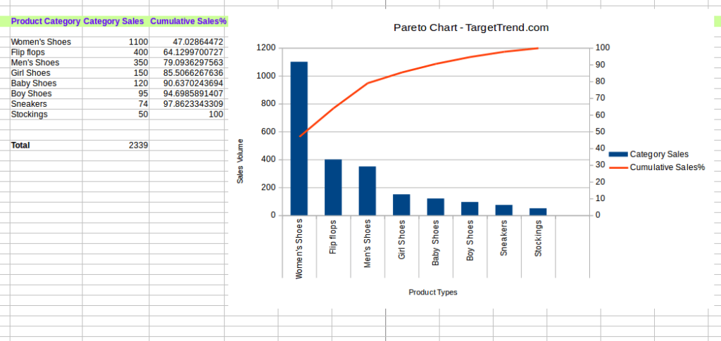Pareto-grafiek van productcategorieën